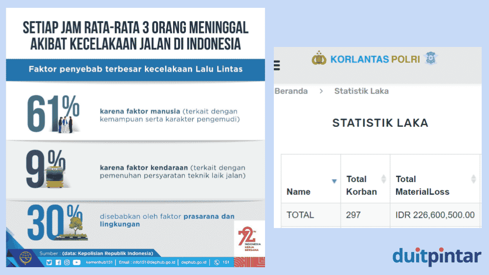 Rata-rata angka kecelakaan lalu lintas di Indonesia